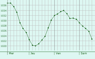 Graphe de la pression atmosphérique prévue pour Rock Island