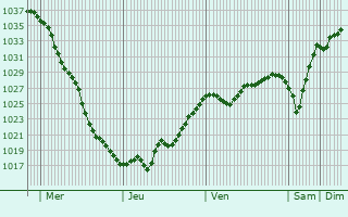 Graphe de la pression atmosphérique prévue pour Kitzscher