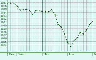 Graphe de la pression atmosphérique prévue pour Sainte-Croix-sur-Orne