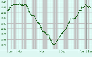 Graphe de la pression atmosphérique prévue pour Crouy-Saint-Pierre