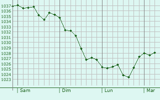 Graphe de la pression atmosphérique prévue pour Semnoz