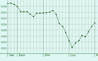 Graphe de la pression atmosphérique prévue pour Saint-Sulpice-sur-Risle