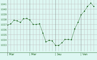 Graphe de la pression atmosphérique prévue pour Schaffhouse-près-Seltz