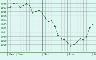 Graphe de la pression atmosphérique prévue pour Fleurac