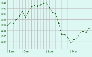 Graphe de la pression atmosphérique prévue pour Chamery