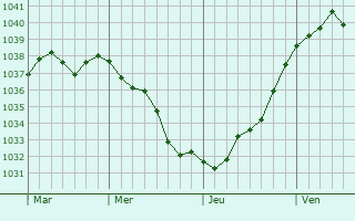 Graphe de la pression atmosphérique prévue pour Voyennes
