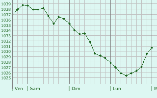 Graphe de la pression atmosphérique prévue pour Château-sur-Cher