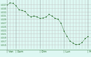 Graphe de la pression atmosphérique prévue pour Balingen
