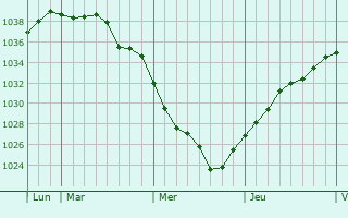 Graphe de la pression atmosphérique prévue pour Sepmeries