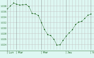 Graphe de la pression atmosphérique prévue pour Vendegies-au-Bois