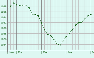 Graphe de la pression atmosphérique prévue pour Prisches