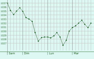 Graphe de la pression atmosphérique prévue pour Belvis