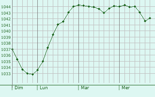 Graphe de la pression atmosphérique prévue pour Volchikha