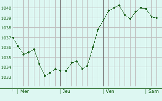 Graphe de la pression atmosphérique prévue pour Flaxlanden