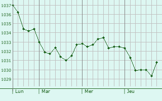 Graphe de la pression atmosphérique prévue pour Boussès