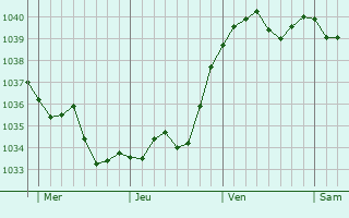 Graphe de la pression atmosphérique prévue pour Hombourg