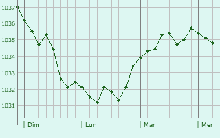 Graphe de la pression atmosphérique prévue pour Versigny