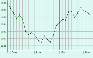 Graphe de la pression atmosphérique prévue pour Saint-Samson-la-Poterie