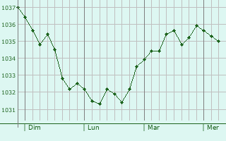 Graphe de la pression atmosphérique prévue pour Saint-Vaast-lès-Mello