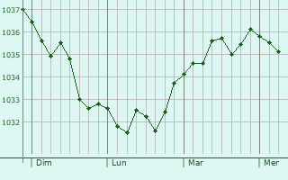 Graphe de la pression atmosphérique prévue pour Vendeuil-Caply