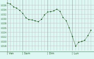 Graphe de la pression atmosphérique prévue pour Hermaville