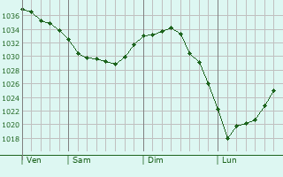 Graphe de la pression atmosphérique prévue pour Givenchy-le-Noble