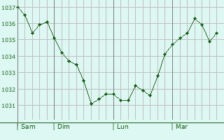 Graphe de la pression atmosphérique prévue pour Saint-Utin