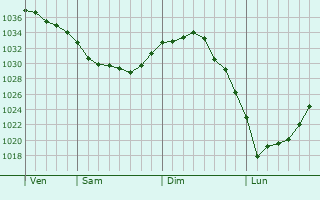 Graphe de la pression atmosphérique prévue pour Pronville
