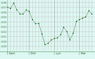 Graphe de la pression atmosphérique prévue pour Vidou