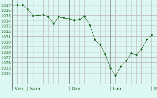 Graphe de la pression atmosphérique prévue pour Montreuil-au-Houlme