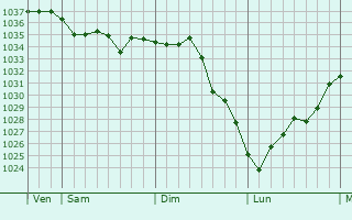 Graphe de la pression atmosphérique prévue pour Saint-André-de-Messei