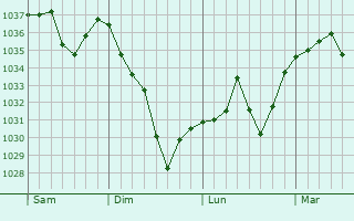 Graphe de la pression atmosphérique prévue pour Campan