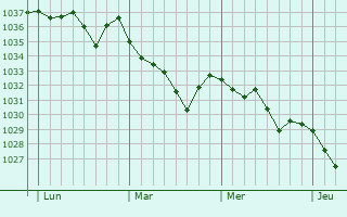 Graphe de la pression atmosphérique prévue pour Murat-le-Quaire