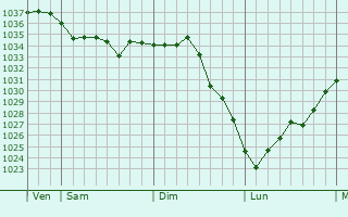 Graphe de la pression atmosphérique prévue pour Sai