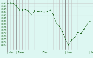 Graphe de la pression atmosphérique prévue pour Boissei-la-Lande