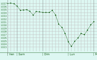Graphe de la pression atmosphérique prévue pour Fontenai-sur-Orne
