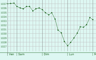 Graphe de la pression atmosphérique prévue pour Kermaria-Sulard