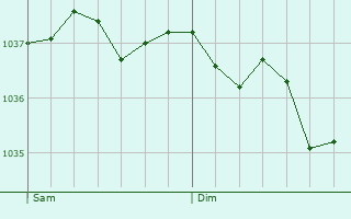 Graphe de la pression atmosphérique prévue pour Hainault