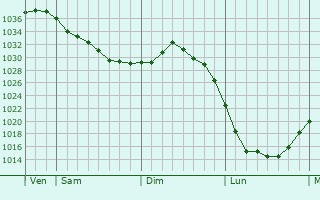 Graphe de la pression atmosphérique prévue pour Rastatt