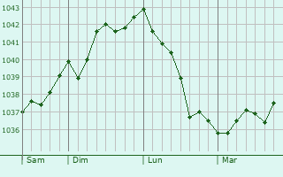 Graphe de la pression atmosphérique prévue pour Caudry
