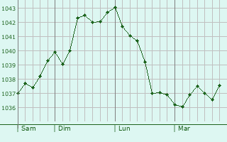 Graphe de la pression atmosphérique prévue pour Aubigny-au-Bac