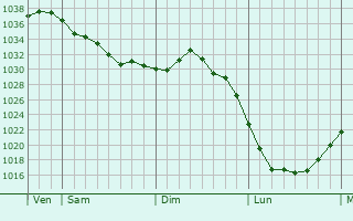 Graphe de la pression atmosphérique prévue pour Krautergersheim