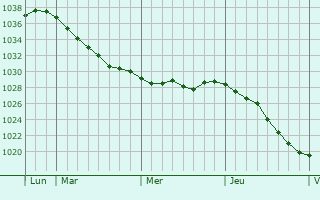 Graphe de la pression atmosphérique prévue pour Dunaföldvár