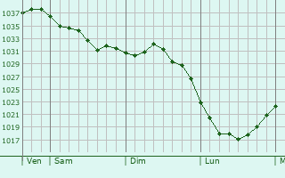 Graphe de la pression atmosphérique prévue pour Mackenheim