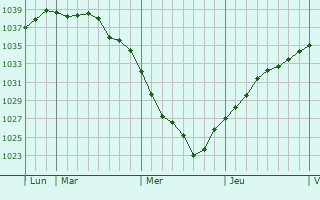 Graphe de la pression atmosphérique prévue pour Tressin