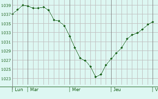 Graphe de la pression atmosphérique prévue pour Moncheaux