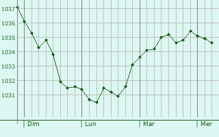 Graphe de la pression atmosphérique prévue pour Mennecy