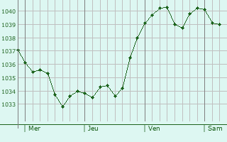 Graphe de la pression atmosphérique prévue pour Kruth