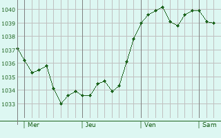 Graphe de la pression atmosphérique prévue pour Blotzheim