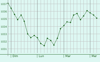 Graphe de la pression atmosphérique prévue pour Reuil-sur-Brêche
